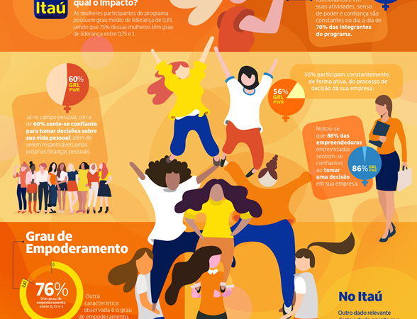 Quais os impactos de fortalecer o empreendedorismo feminino no Brasil? Estudo do Itaú revela números expressivos